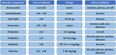 Physiological effects of in ovo delivery of bioactive substances in broiler chickens